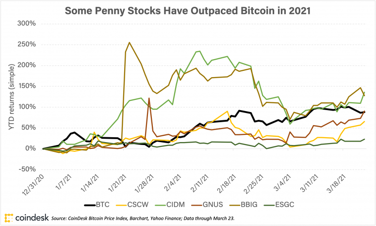 Why Bitcoin Is a Better Risk Bet Than a Stack of Penny Stocks